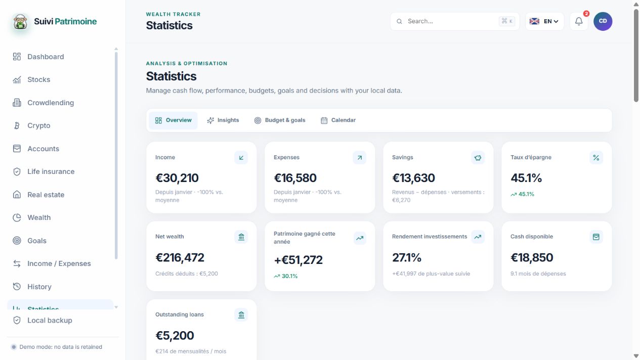 Demo KPIs, charts and Insights.